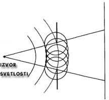 Razlika izmedju interferencije i difrakcije